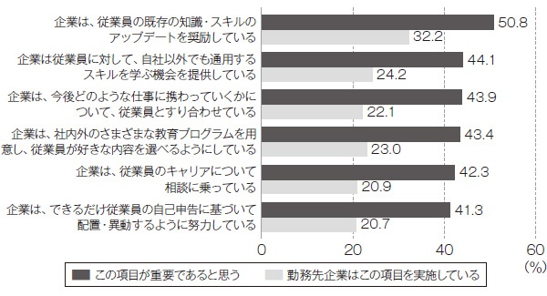 <span style="font-size: 1.2em;">■ 働く個人の「セルフ・リスキリングの促進」に関する重要性の実感と勤務先企業の実施状況 <span class="fontSizeS fontNormal">(回答数=10459)</span></span>