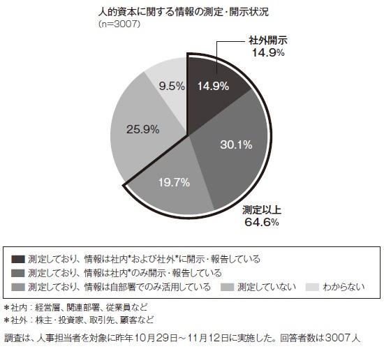 ■ 6割の企業が人的資本情報を測定