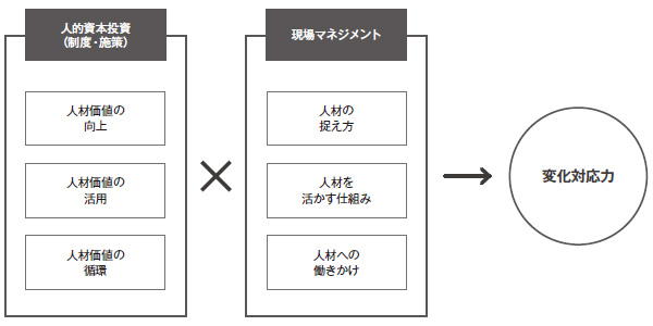 <span style="font-size: 1.2em;">■人的資本経営で目指すべきは「変化対応力」の向上</span>