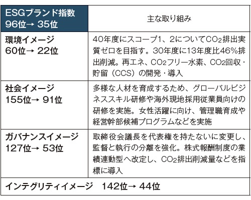 <span style="font-size: 1.2em;">■ ENEOSの躍進の軌跡と主な取り組み</span>