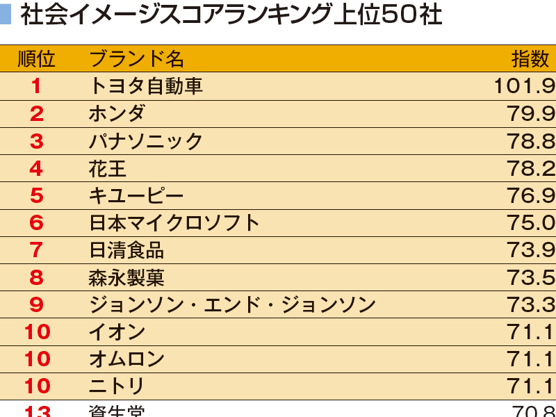 ESGブランド調査2023 | 日経ESG