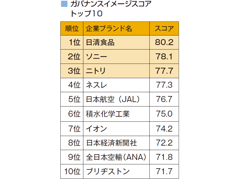 ESGブランド調査2024 | 日経ESG