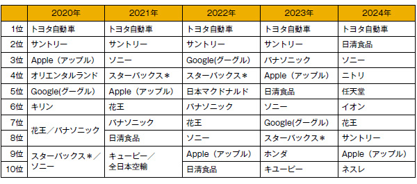 トヨタが5連覇達成 | 日経ESG