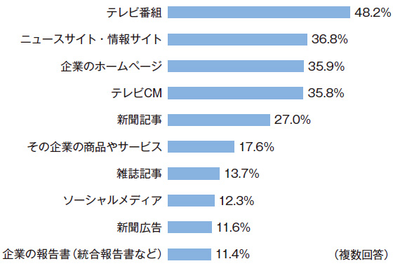 ブランド力を決めた要素を探る（2ページ目） | 日経ESG