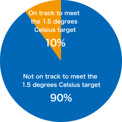 Some 90% of the 9,200 listed companies are not on track to meet with the 1.5 degrees Celsius target