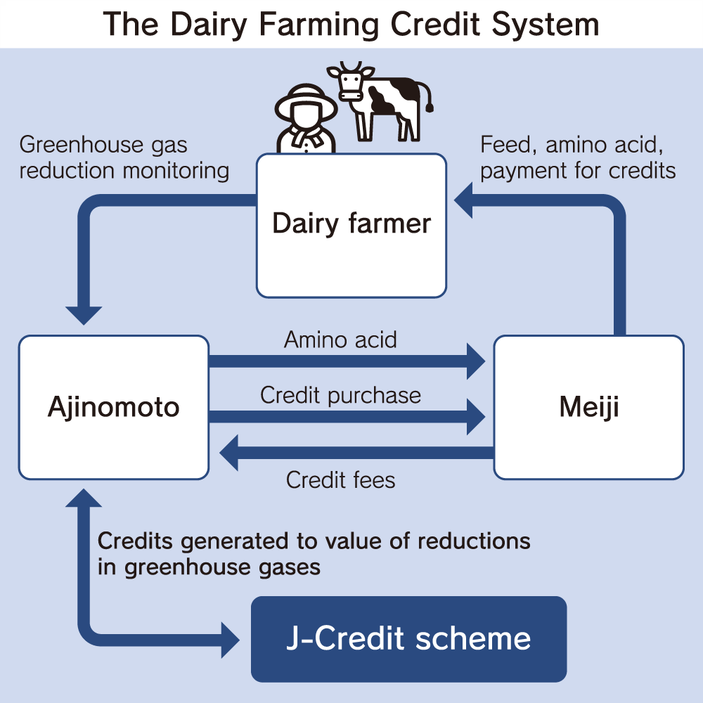 Meiji Group's Dairy Farming Feed Revolution Hopes to Transform the