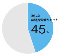 ■ 半数の事業場で違法な時間外労働