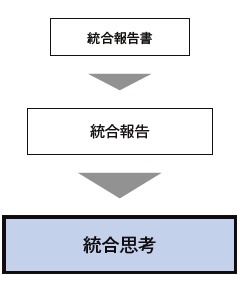 ■ 「統合報告書」より「統合思考」