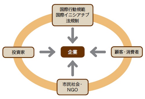 ■ 様々なステークホルダーが企業に「持続可能な調達」を要請する