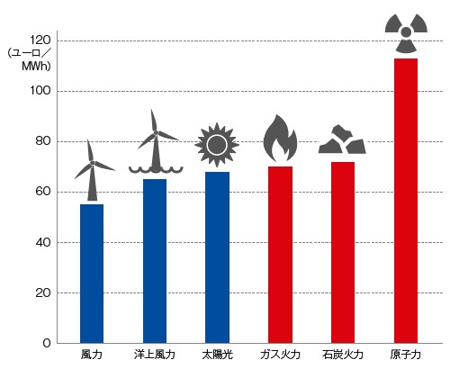 ■ 欧州市場における発電所の建設コスト
