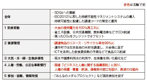 ■ 東京五輪の「持続可能性に配慮した運営計画」の主な内容