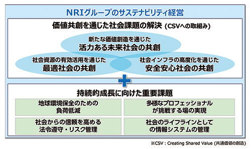 野村総合研究所・横山常務「デジタルの力で価値共創」 | 日経ESG