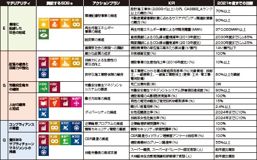 ■ ESG 6つの重要課題(マテリアリティ)・アクションプランおよびKPI