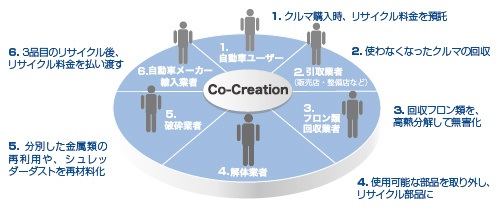 ■ 世界に誇れる日本の自動車リサイクルシステム(ジャパンモデル)