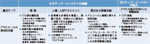 アサヒビール 塩澤社長 社会課題の解決を商品の付加価値に 日経esg
