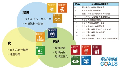 ■ エコ計画が事業を通じて目指すSDGsの11項目