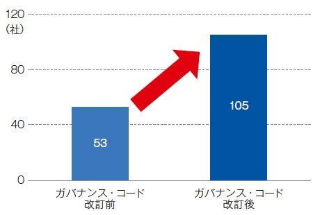 ■ コーポレートガバナンス・コードの原則を順守しない企業数の推移