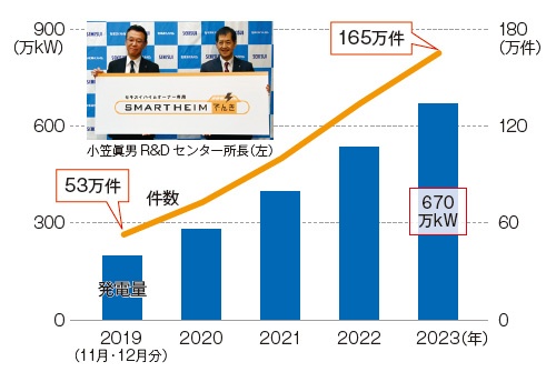■ 「卒FIT」を迎える住宅用太陽光発電の推移(累積)
