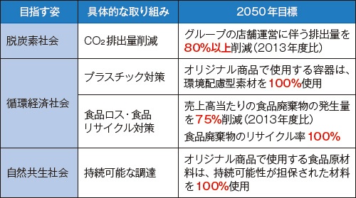 ■ 「グリーンチャレンジ2050」の主な内容