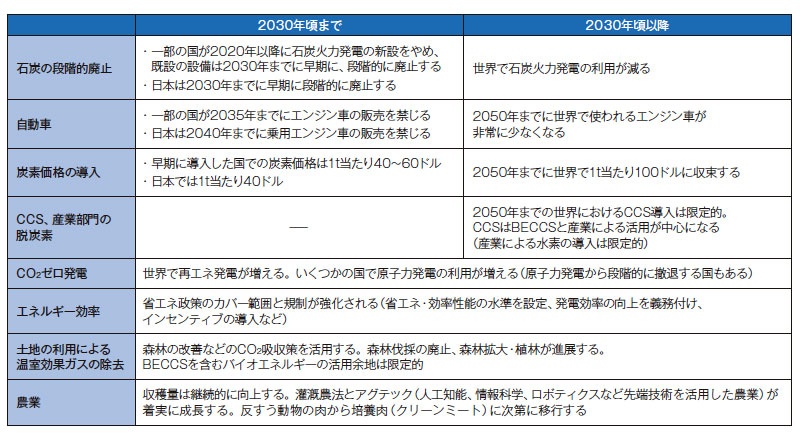 ■ PRIによる政策導入の予測 すべてPRIによる予測。主に日本に関係する部分を抜粋。PRIがCCSを導入する産業として想定するのは、鉄鋼、化学（アンモニア・メタノール製造）、石油精製など。「CCS」はCO<sub class="fontSizeXS">2</sub>回収・貯留技術、「BECCS」はバイオマス発電とCCSの組み合わせ<br><span class="fontSizeS">（出所：PRI「Inevitable Policy Response（避けられない政策対応）」を基にみずほ情報総研が作成（編集部が一部要約））</span>
