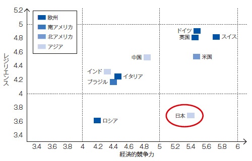 日本は経済競争力に比べて危機管理・レジリエンス力は低いと指摘されていた<br><span class="fontSizeS">(出所:世界経済フォーラム「グローバル・リスクリポート2013」を基に作成)</span>