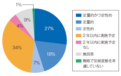 ■ ビジネス戦略に気候変動関連のシナリオ分析を活用している日本企業の割合