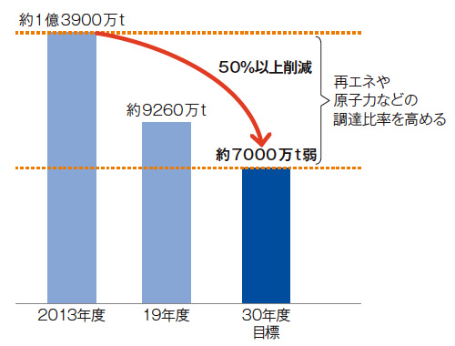 東電、30年にCO2排出を半減へ  日経ESG