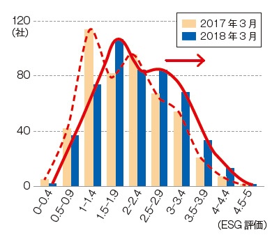 ■ FTSEによる日本企業のESG評価スコア