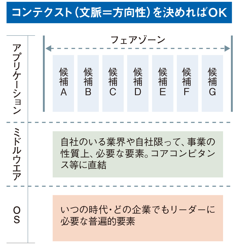 30年間空回りしたリーダー育成論争に終止符を 2ページ目 Human Capital Online ヒューマンキャピタル オンライン