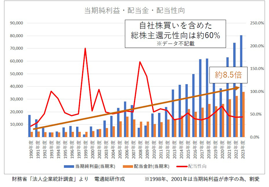 人的資本の軽視が「失われた30年」を生んだ 電通総研がマクロ分析 人的資本の軽視が「失われた30年」を生んだ 電通総研がマクロ分析