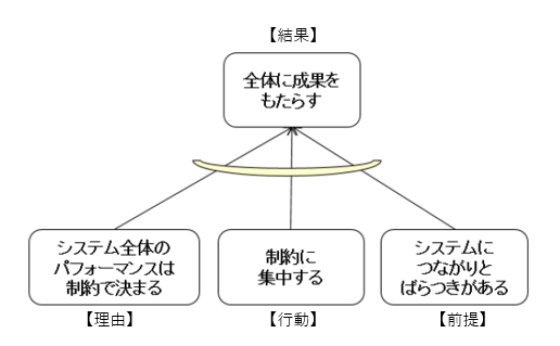図2●TOCにおける「仮説の論理構造」(出所:ゴールドラット ジャパン)