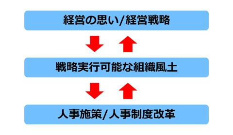 戦略人事のプロセス