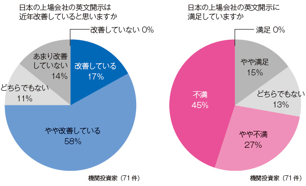 ■ 海外投資家による英文開示に関する評価