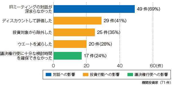 ■ 英文開示が不十分なことによる投資活動への影響