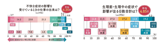 働く女性1956人の調査で判明 月経不調 で年間60日 生産性が4割も低下 Human Capital Online ヒューマンキャピタル オンライン 働く女性1956人の調査で判明 月経不調 で年間60日 生産性が4割も低下 Human Capital Online ヒューマンキャピタル オンライン