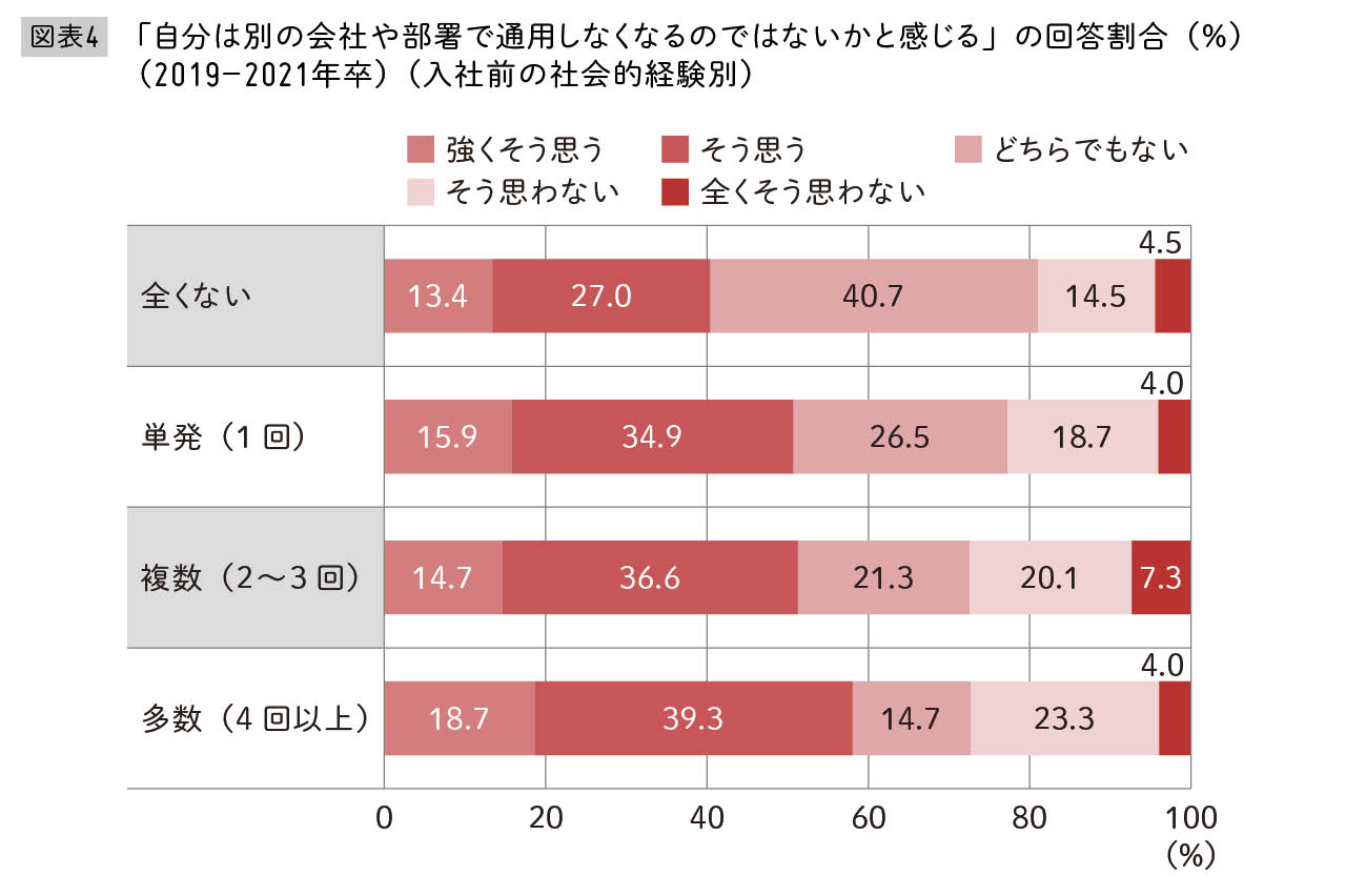 優秀な若手ほど辞めるのはなぜ？ 会社を見切るZ世代の本音（2ページ目