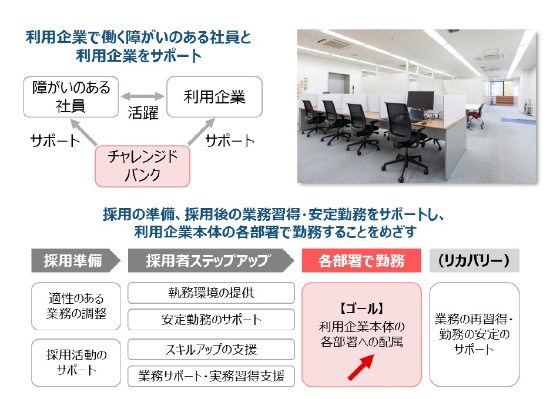 図1 チャレンジドバンクの概要