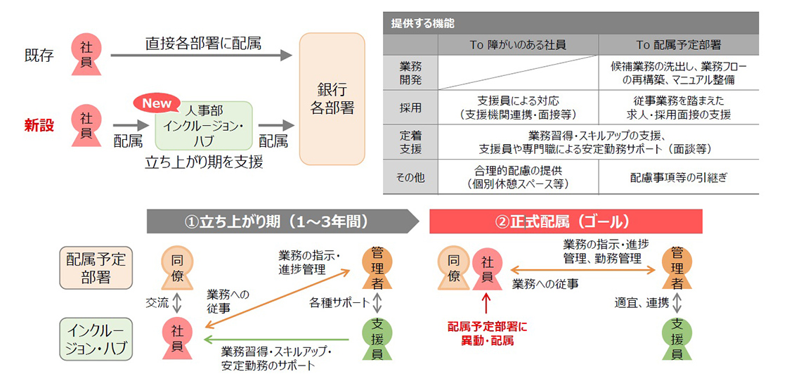 図2　インクルージョン・ハブの概要