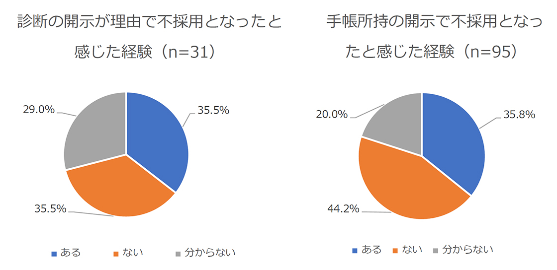 図2　診断や障害者手帳の所持が理由で不採用となったと感じた経験
