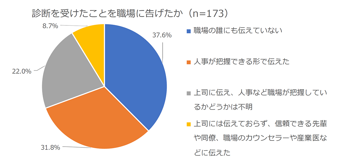 図3　就労中に発達障害や精神疾患の診断を受けた人の職場への開示状況