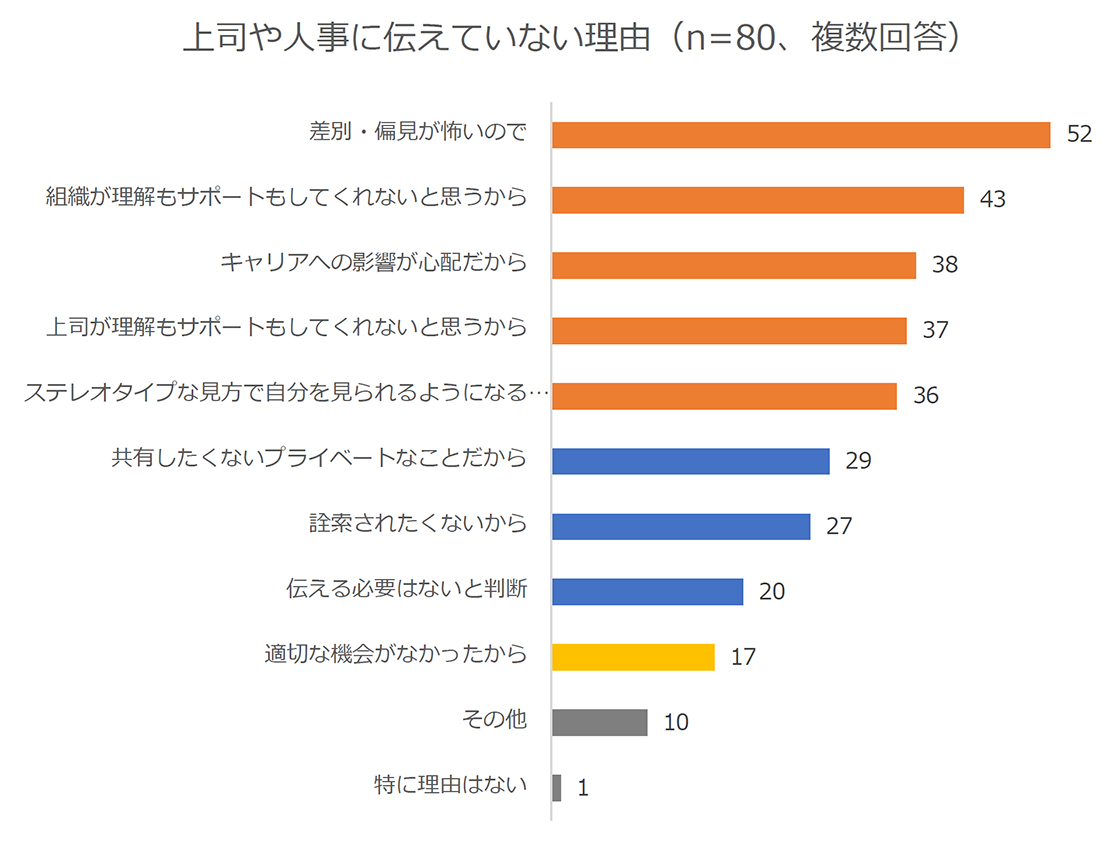 図4　就労中に診断を受けたことを上司や人事に伝えない理由
