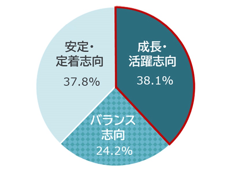 障害者の4割弱が「成長・活躍志向」、キャリア形成への支援や給与の改善を望む