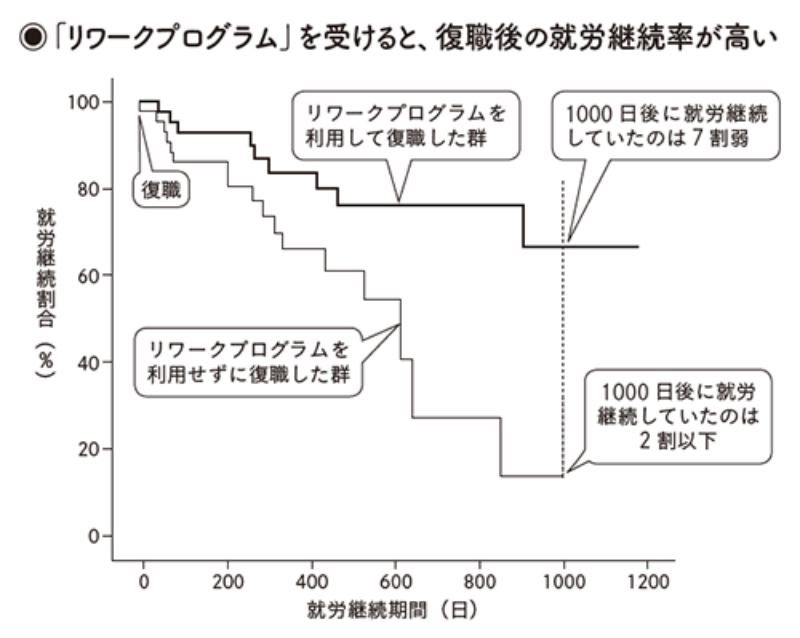 復職した社員が再休職してしまう 職場に戻す時期をどう判断する Human Capital Online ヒューマンキャピタル オンライン
