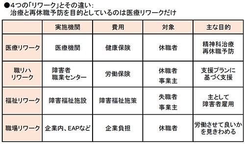 休職期間を浪費しない 最初から医療機関のリワークを選ぶ Human Capital Online ヒューマンキャピタル オンライン