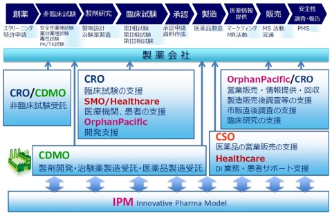 超巨大産業 医薬品業界 で進む変革水平分業化の進展でイノベーション創出が加速 ものづくり未来図 日経bp総研 超巨大産業 医薬品業界 で進む変革水平分業化の進展でイノベーション創出が加速 ものづくり未来図 日経bp総研