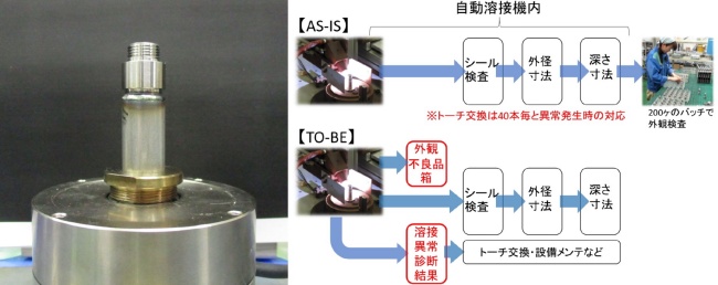図3 開発対象とした現場で生産する流体制御バルブと溶接工程に残された改善の余地