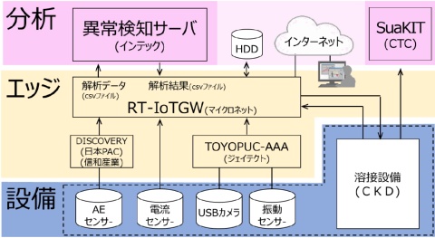 図4 供給元が異なる機材やソフトを組み合わせて1つのIoTシステムとして機能させる