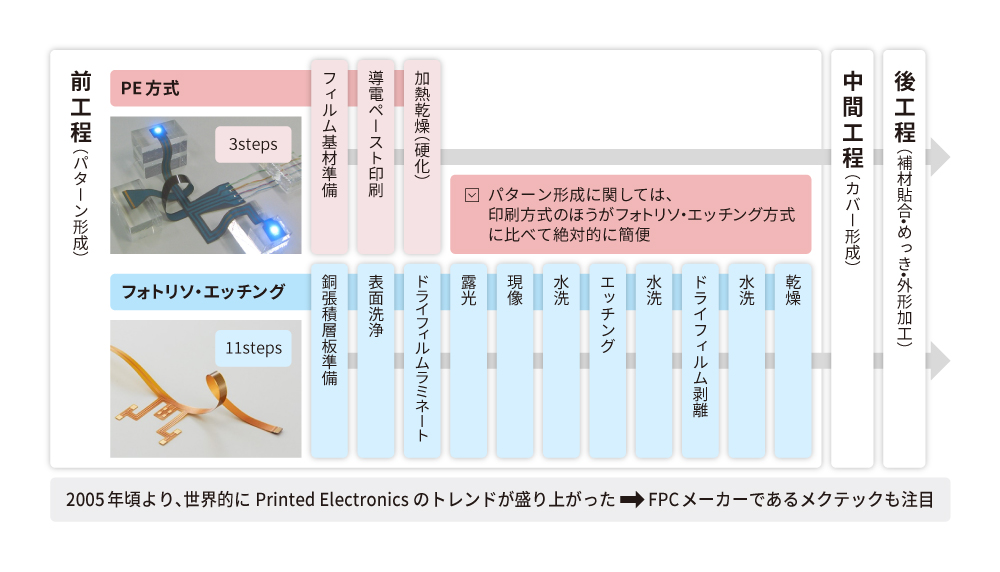 ストレッチャブルエレクトロニクスの技術動向/シ-エムシ-出版/関谷毅  