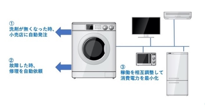図3 自律して消耗品管理や故障対応、他の家電との稼働調整を行う洗濯機