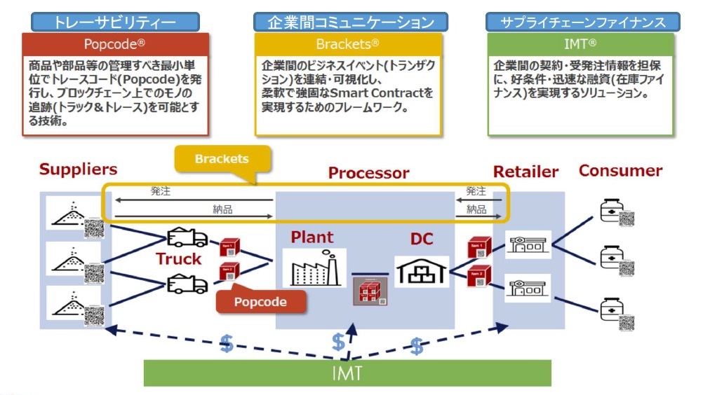 製造業にも広がるブロックチェーン 後編 ものづくり未来図 日経bp総研